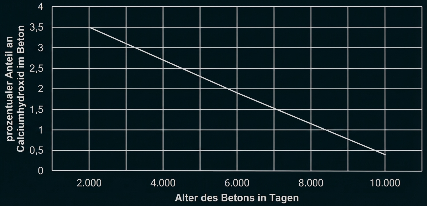 Liniendiagramm: abnehmender Anteil an Calciumhydroxid im Beton mit steigendem Alter (Tage)